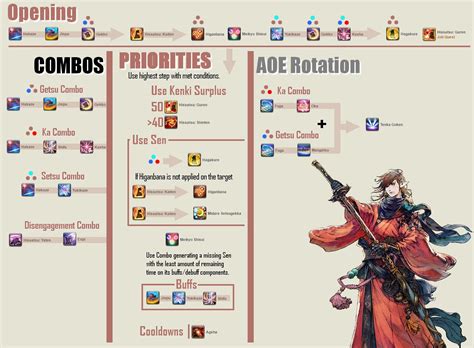 samurai rotation ffxiv